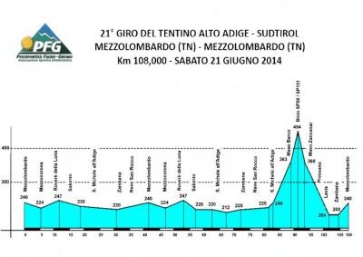 Hhenprofil Giro del Trentino Alto Adige - Sdtirol 2014