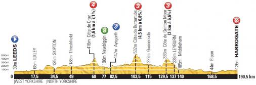 Höhenprofil Tour de France 2014 - Etappe 1