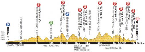 Höhenprofil Tour de France 2014 - Etappe 2