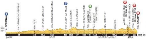 Höhenprofil Tour de France 2014 - Etappe 7