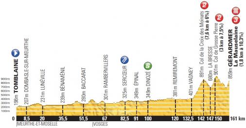 Höhenprofil Tour de France 2014 - Etappe 8