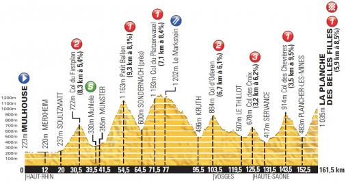 Höhenprofil Tour de France 2014 - Etappe 10