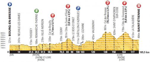 Höhenprofil Tour de France 2014 - Etappe 12