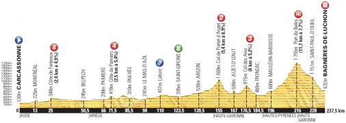 Höhenprofil Tour de France 2014 - Etappe 16