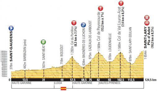 Höhenprofil Tour de France 2014 - Etappe 17