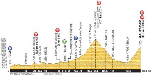 Höhenprofil Tour de France 2014 - Etappe 18