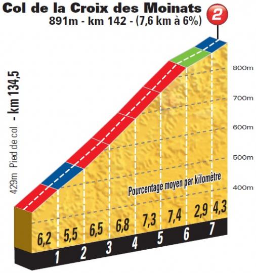 Höhenprofil Tour de France 2014 - Etappe 8, Col de la Croix des Moinats
