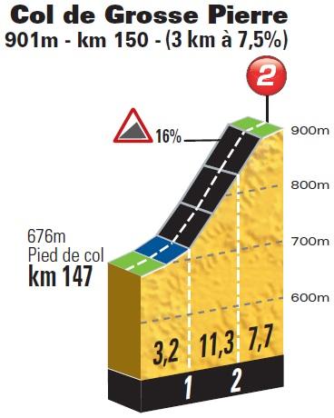 Höhenprofil Tour de France 2014 - Etappe 8, Col de Grosse Pierre