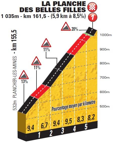 Höhenprofil Tour de France 2014 - Etappe 10, La Planche des Belles Filles