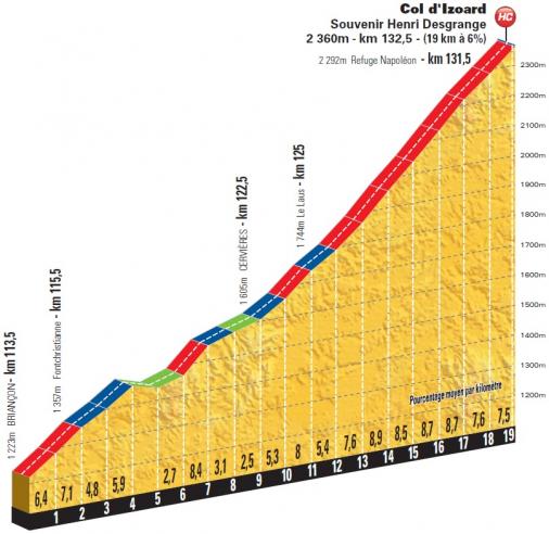 Höhenprofil Tour de France 2014 - Etappe 14, Col d´Izoard