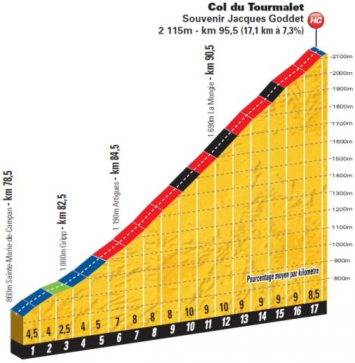 Höhenprofil Tour de France 2014 - Etappe 18, Col du Tourmalet