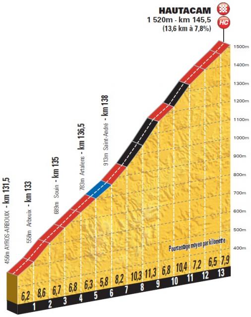 Höhenprofil Tour de France 2014 - Etappe 18, Hautacam