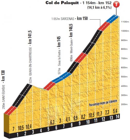 Höhenprofil Tour de France 2014 - Etappe 13, Col de Palaquit