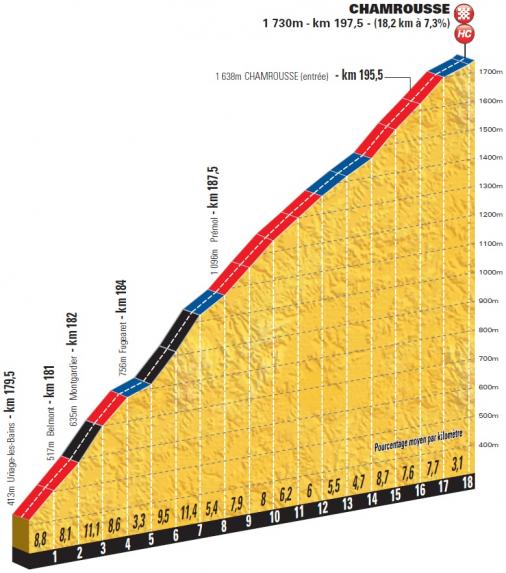 Höhenprofil Tour de France 2014 - Etappe 13, Chamrousse