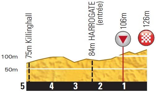 Höhenprofil Tour de France 2014 - Etappe 1, letzte 5 km