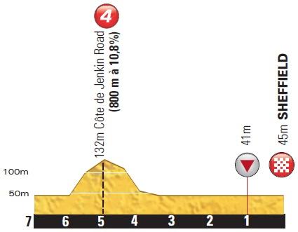 Höhenprofil Tour de France 2014 - Etappe 2, letzte 7 km