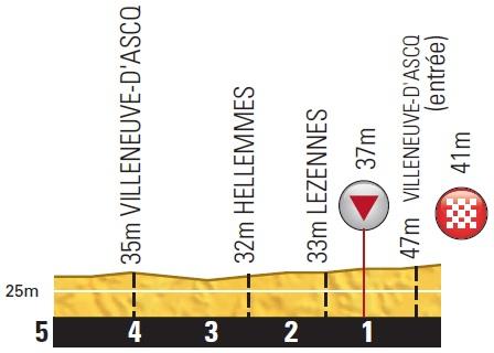 Höhenprofil Tour de France 2014 - Etappe 4, letzte 5 km