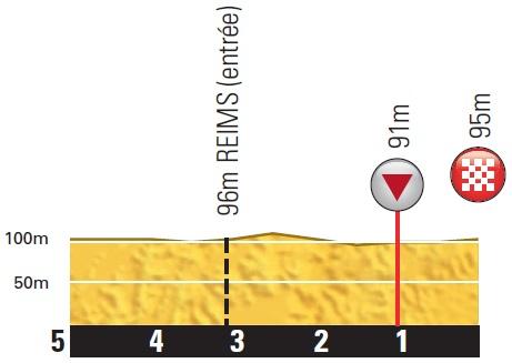 Höhenprofil Tour de France 2014 - Etappe 6, letzte 5 km