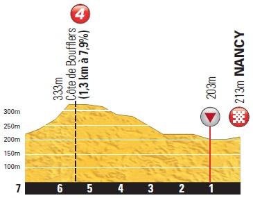 Höhenprofil Tour de France 2014 - Etappe 7, letzte 7 km