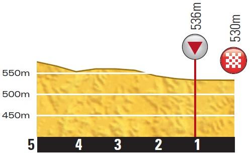 Höhenprofil Tour de France 2014 - Etappe 11, letzte 5 km