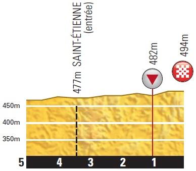 Höhenprofil Tour de France 2014 - Etappe 12, letzte 5 km