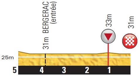 Höhenprofil Tour de France 2014 - Etappe 19, letzte 5 km