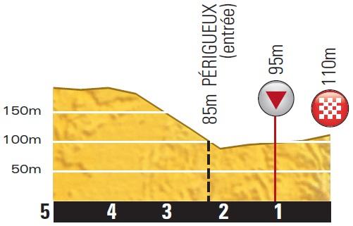 Höhenprofil Tour de France 2014 - Etappe 20, letzte 5 km
