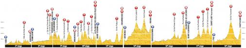 Höhenprofile Tour de France 2014, Bergetappen
