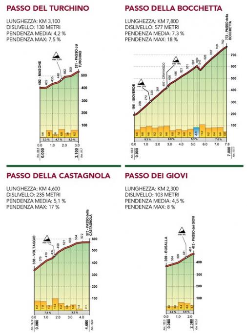 Hhenprofil Giro dellAppennino 2014, Anstiege