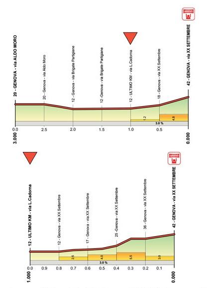 Hhenprofil Giro dellAppennino 2014, letzte 3 km & letzter Kilometer