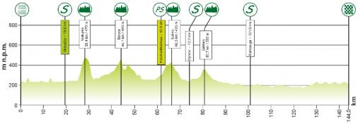 Hhenprofil Course Cycliste de Solidarnosc et des Champions Olympiques 2014 - Etappe 5