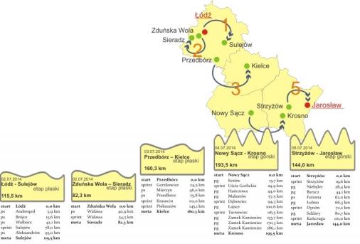 Streckenverlauf Course Cycliste de Solidarnosc et des Champions Olympiques 2014