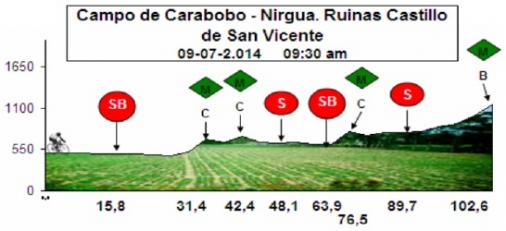 Hhenprofil Vuelta Ciclista a Venezuela 2014 - Etappe 6