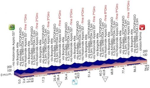 Hhenprofil Giro dItalia Internazionale Femminile 2014 - Etappe 1