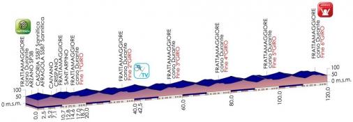 Hhenprofil Giro dItalia Internazionale Femminile 2014 - Etappe 2