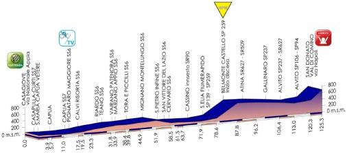 Hhenprofil Giro dItalia Internazionale Femminile 2014 - Etappe 3