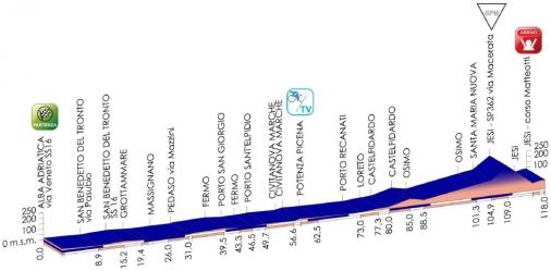 Hhenprofil Giro dItalia Internazionale Femminile 2014 - Etappe 4