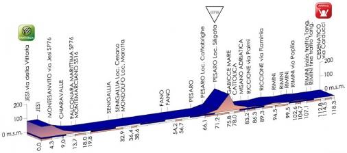 Hhenprofil Giro dItalia Internazionale Femminile 2014 - Etappe 5