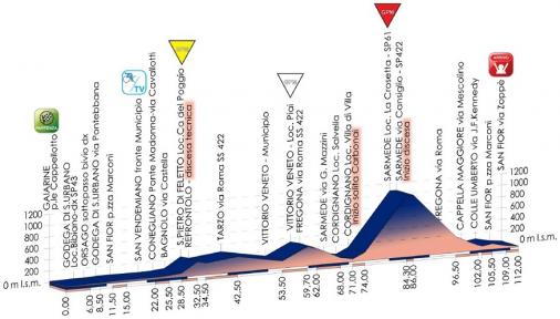 Hhenprofil Giro dItalia Internazionale Femminile 2014 - Etappe 6