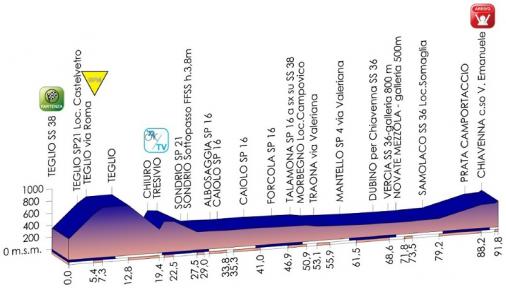 Hhenprofil Giro dItalia Internazionale Femminile 2014 - Etappe 7