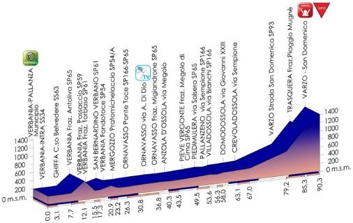 Hhenprofil Giro dItalia Internazionale Femminile 2014 - Etappe 8