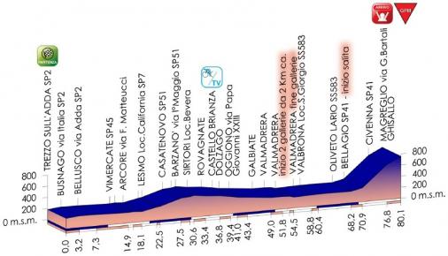 Hhenprofil Giro dItalia Internazionale Femminile 2014 - Etappe 9
