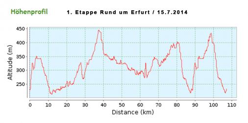 Hhenprofil Internationale Thringen Rundfahrt der Frauen 2014 - Etappe 1