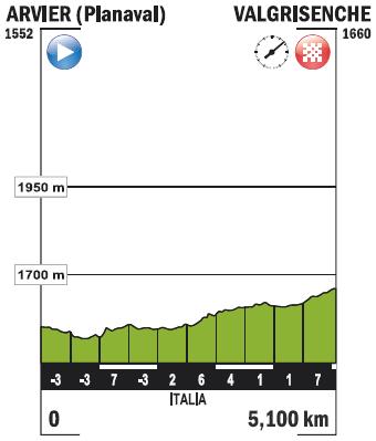 Hhenprofil Giro Ciclistico della Valle dAosta Mont Blanc 2014 - Prolog