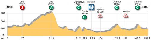 Hhenprofil Sibiu Cycling Tour 2014 - Etappe 3b