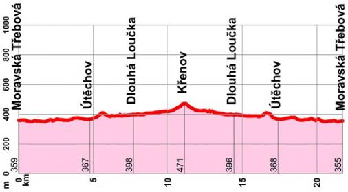 Hhenprofil Czech Cycling Tour 2014 - Etappe 1