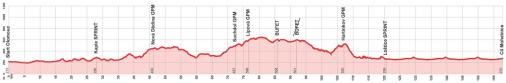 Hhenprofil Czech Cycling Tour 2014 - Etappe 2