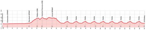 Hhenprofil Czech Cycling Tour 2014 - Etappe 4