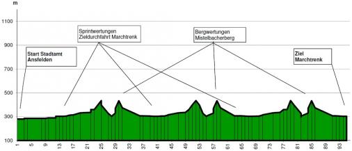Hhenprofil Obersterreich Juniorenrundfahrt 2014 - Etappe 1