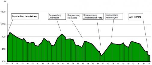 Höhenprofil Oberösterreich Juniorenrundfahrt 2014 - Etappe 2